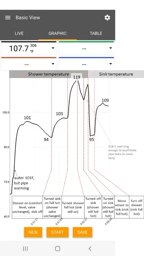 Temperature plot at shower and sink