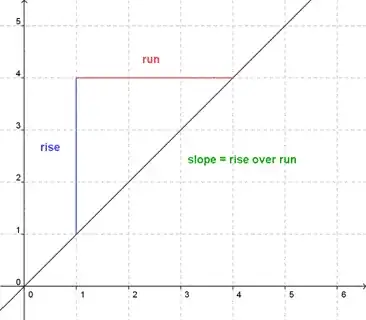 slope = rise / run