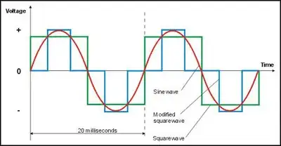 Red is a sinewave, green is a square wave, blue is MSW