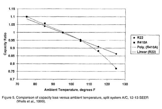 Effects of HIGH out door temperature on AC system capacity