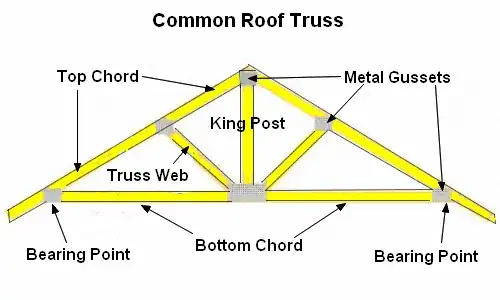 diagram of a common roof truss