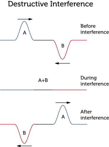 Destructive Interference