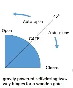 Gravity powered, two-way, self-closing gate