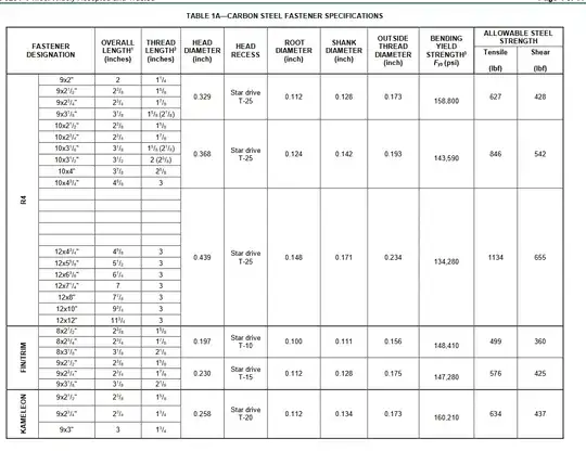 Carbon Steel Fastener Specifications table from ICC-ES' 2021 ESR-3201 report