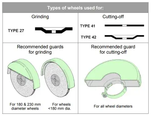 Angle grinder guard types