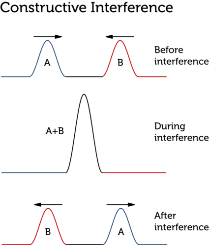 Constructive interference