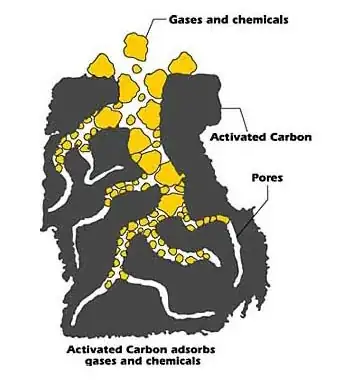 activated carbon pores