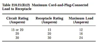 Table 210.21(B)(2) Maximum Cord-and-Plug-Connected Load to Receptacle