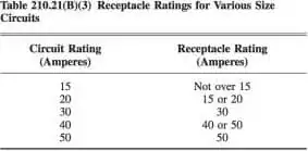old version of table 210.23(B)(3)