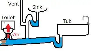 Air bubbling through the trap