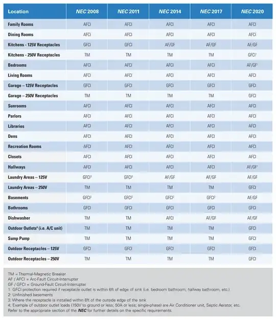 Table of location requirements