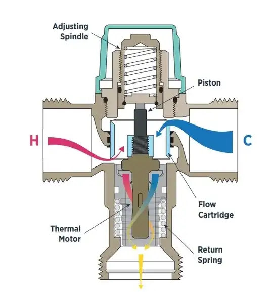 Thermal mixing valve cutaway