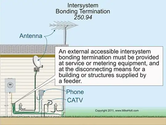Intersystem Bonding Termination 250.94