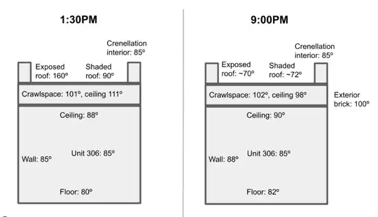 diagram of how building gets hot and then cools off over the day