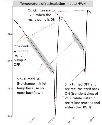 Plot of proper temperatures after replacing part