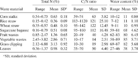 Table of Nitrogen, Nitrogen/Carbon ratio, and Water Content of corn stalks, rice straw, wheat straw, sugarcane bagasse, fruit waste, vegetable wastes, grass clippings, and leaves. Fruit waste has lower but still significant Nitrogen content than grass clippings and vegetable wastes.