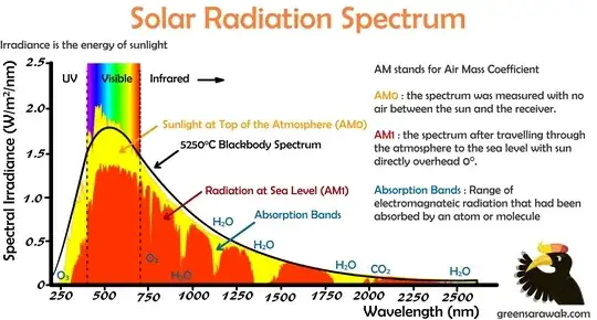 the sun's spectrum
