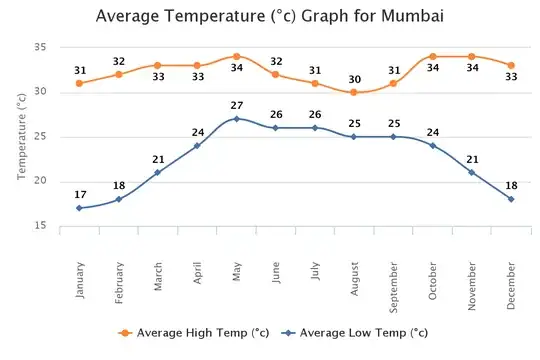 Average Temperature Graph for Mumbai