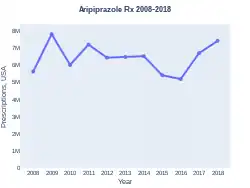 Aripiprazole prescriptions (USA)
