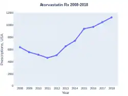 Atorvastatin prescriptions (USA)