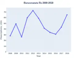 Benzonatate prescriptions (US)