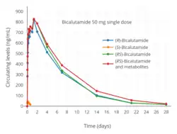Bicalutamide levels after a single 50 mg dose of bicalutamide in men. The mean elimination half-life of bicalutamide in this study was 4.2 days.