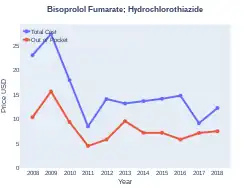 Bisoprolol fumarate/hydrochlorothiazide costs (US)