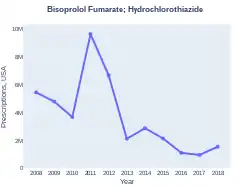 Bisoprolol fumarate/hydrochlorothiazide prescriptions (US)