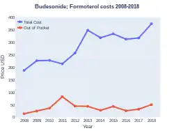 Costs (US)