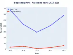 Buprenorphine/naloxone costs (US)