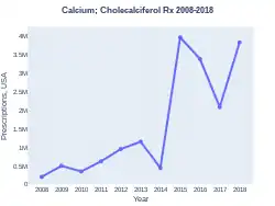 Calcium/Cholecalciferol prescriptions (US)