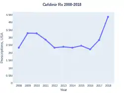 Cefdinir prescriptions (US)