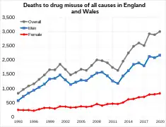 Deaths to drug misuse in England and Wales