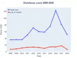 Diclofenac costs (US)