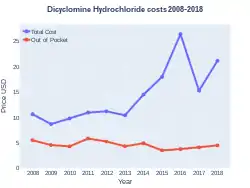 Dicyclomine costs (US)