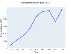 Difluprednate prescriptions (US)