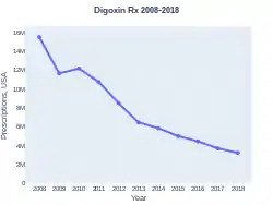 Digoxin prescriptions (US)