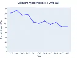 Diltiazem prescriptions (US)