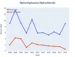 DiphenhydramineHydrochloride costs (US)