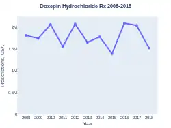 Doxepin prescriptions (US)