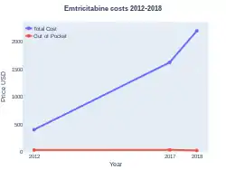 Emtricitabine costs (US)