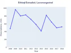 Ethinylestradiol/levonorgestrel prescriptions (US)