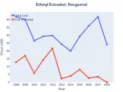 Ethinyl estradiol/norgestrel costs (US)