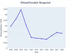 Ethinyl estradiol/norgestrel prescriptions (US)