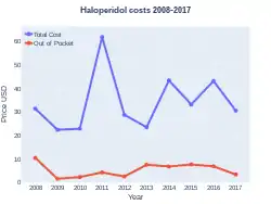 Haloperidol costs (US)