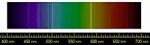 Picture of visible spectrum with superimposed sharp yellow and blue and violet lines