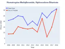 Hydrocodone/homatropine costs (US)