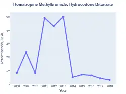Hydrocodone/homatropine prescriptions (US)