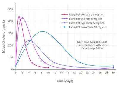 Simplified curves of estradiol levels after injection of different estradiol esters in oil solution in women. Source was Garza-Flores (1994).
