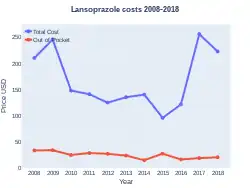 Lansoprazole costs (US)